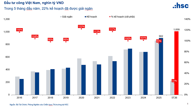 Giải ngân vốn đầu tư công trong 5 tháng đầu năm 2026.png