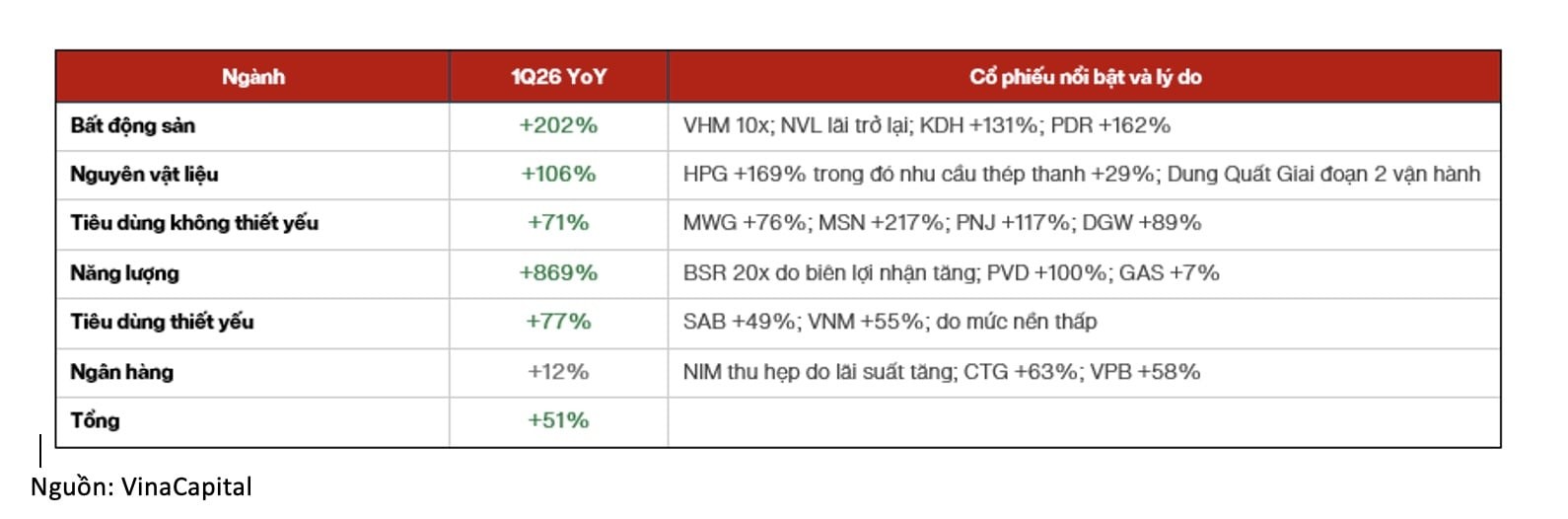 Lợi nhuận quý I.2026 của các doanh nghiệp niêm yết bứt phá tăng hơn 50%, minh chứng cho đà phục hồi thực chất lan tỏa ở nhiều nhóm ngành cốt lõi..jpg