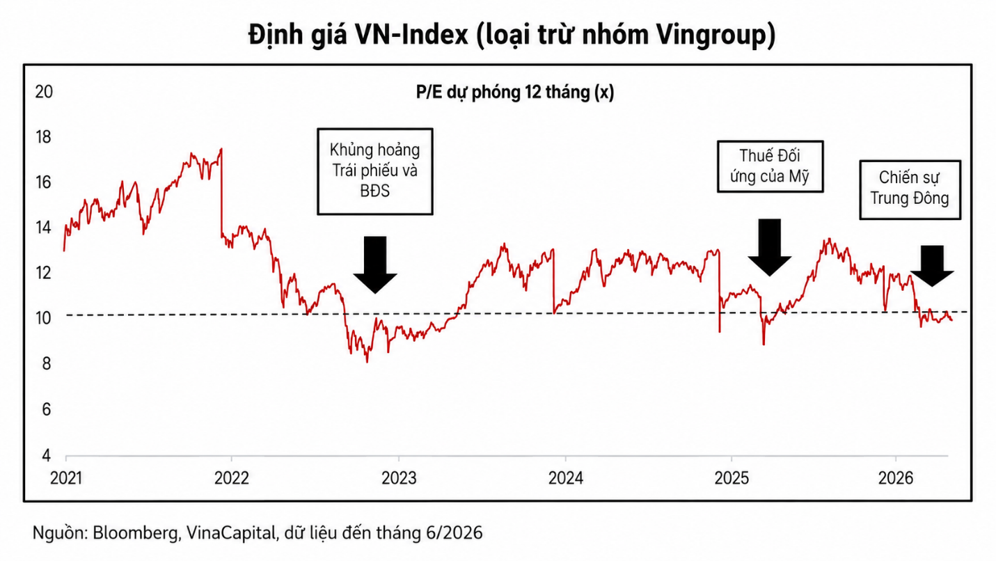 Định giá VN-Index (loại trừ nhóm Vingroup) giai đoạn 2021-2026.png