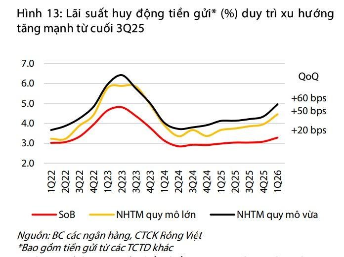Lãi suất huy động tiền gửi duy trì xu hướng tăng.jpg