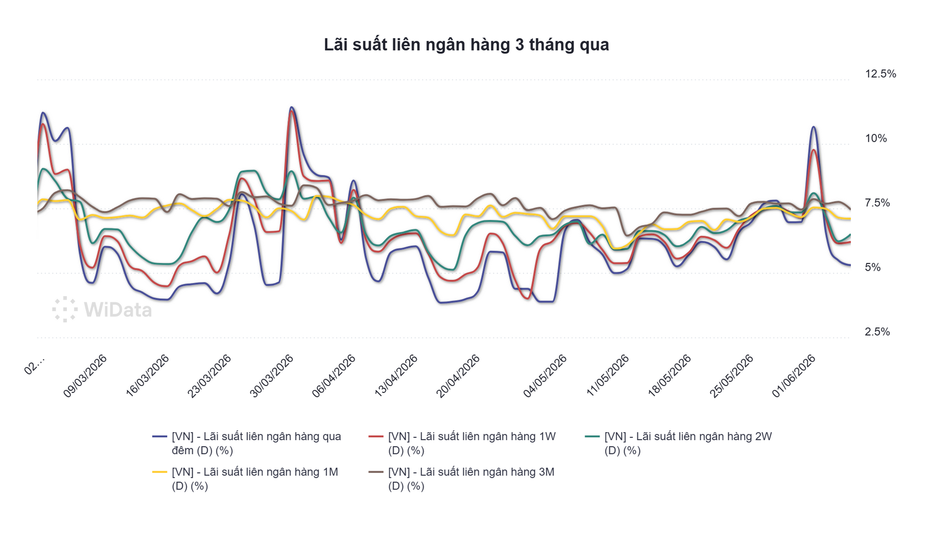 Lãi suất liên ngân hàng 3 tháng qua (Nguồn WiData).png