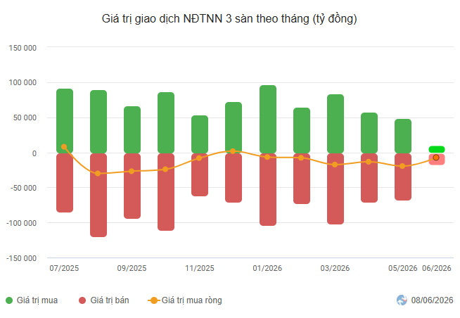 Giá trị giao dịch NĐTNN 3 sàn theo tháng (Tỷ đồng).png