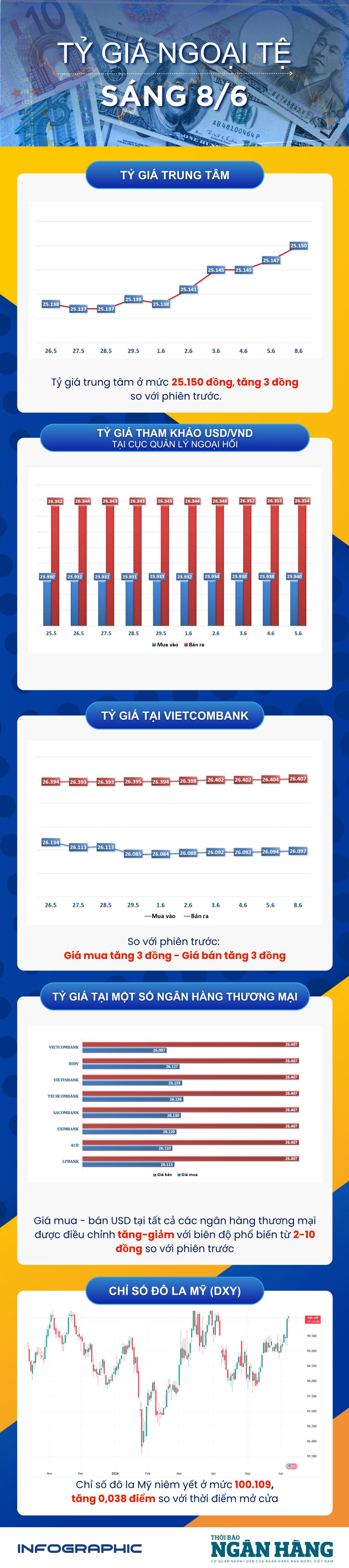 Sáng 8/6: NHNN niêm yết tỷ giá trung tâm ở mức 25.150 đồng