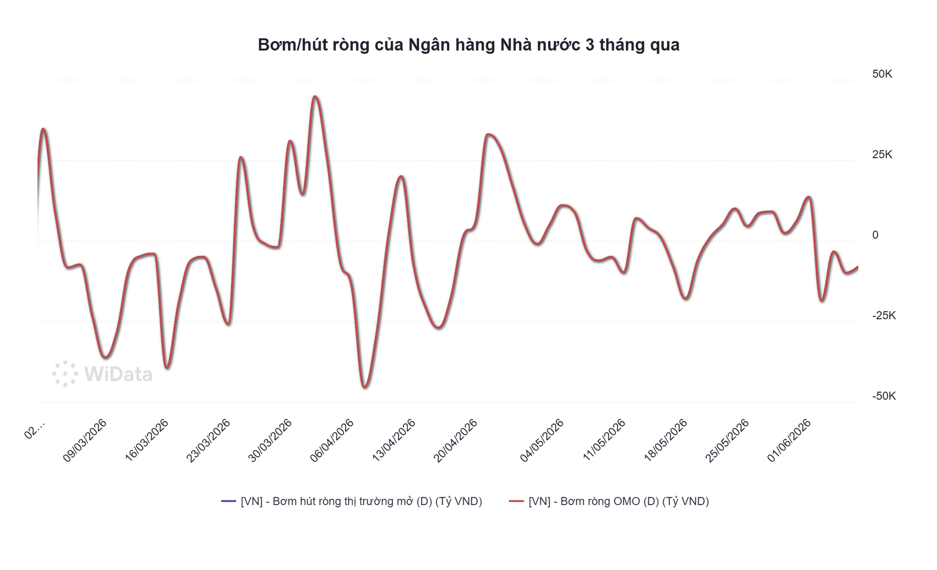 Bơm, hút ròng của Ngân hàng Nhà nước 3 tháng qua (Nguồn Widata).png