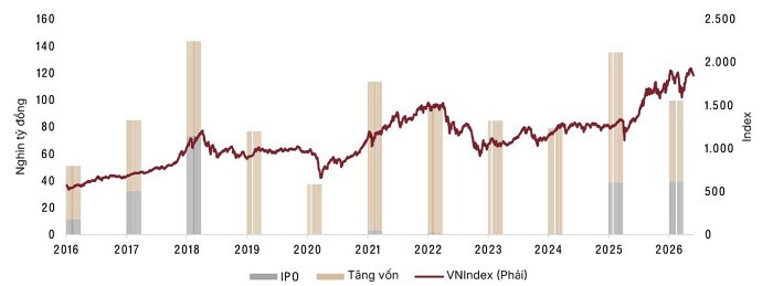 IPO hiện nay là yếu tố hỗ trợ tích cực cho triển vọng trung hạn của thị trường. Nguồn SSI.jpg