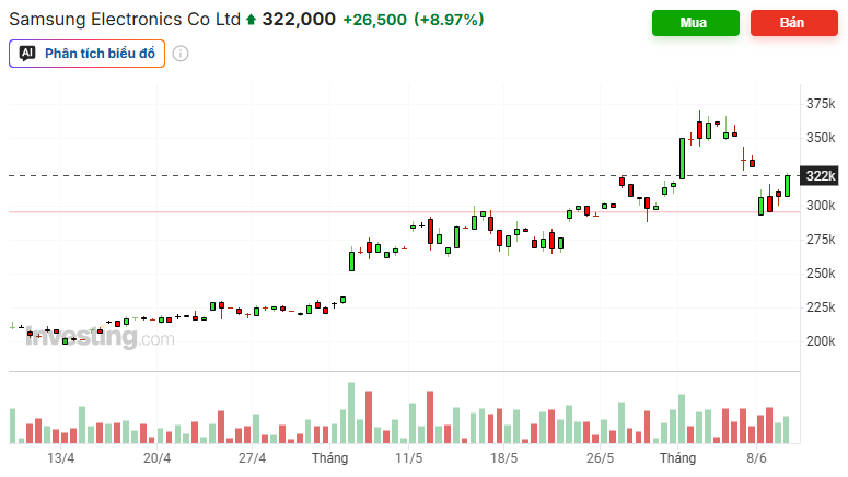 Cổ phiếu Samsung Electronics.png