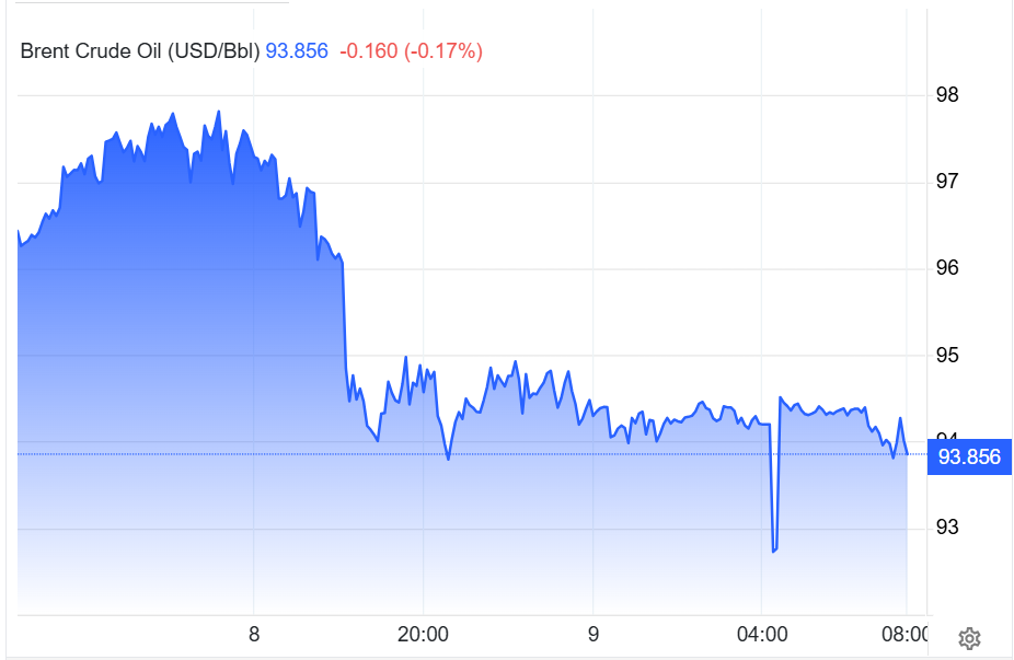 Giá dầu Brent giao dịch ngày 8 và phiên sáng 9.6.png