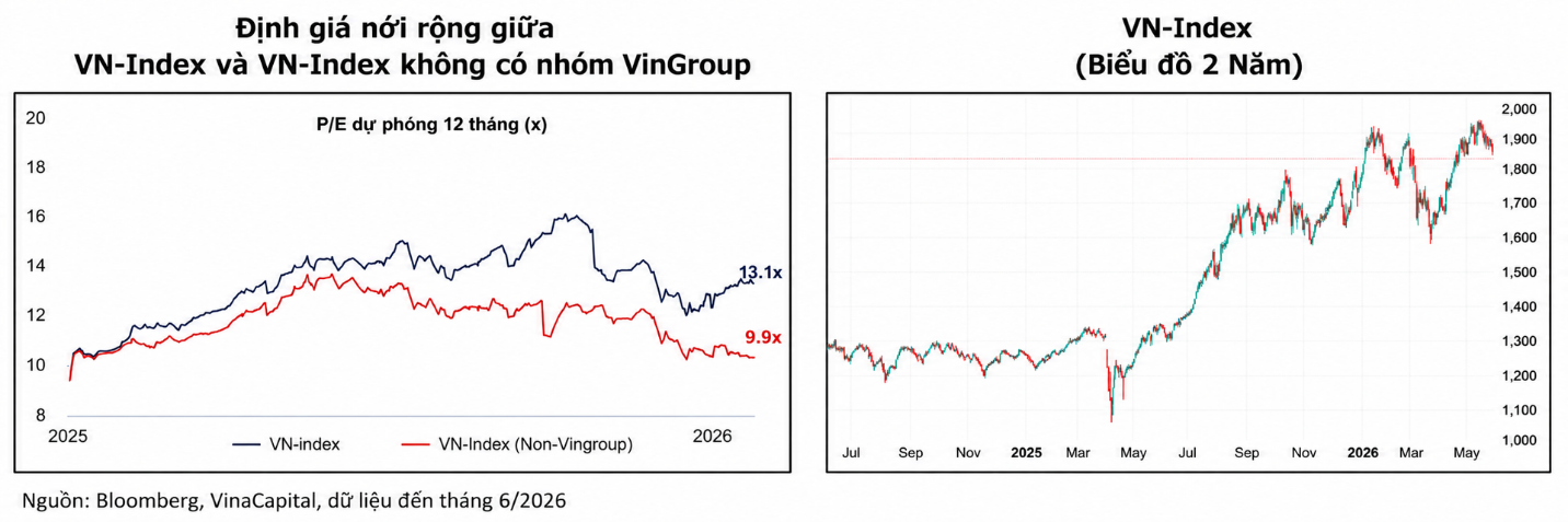 VN-Index P.E 13,1 lần, nhóm ngoài Vingroup còn 9,9 lần.png