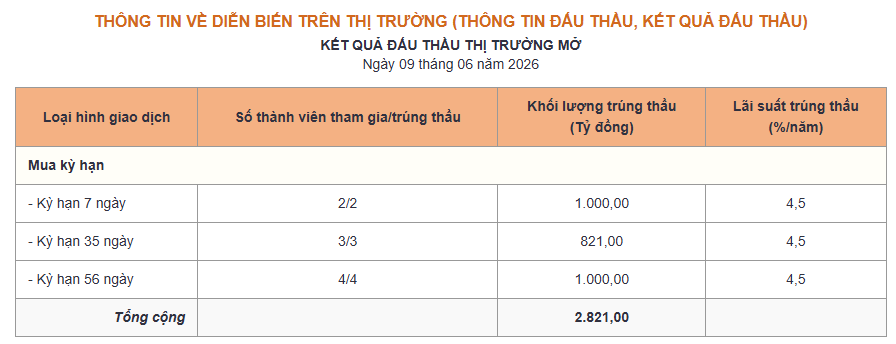 Kết quả đấu thầu thị trường mở ngày 9.6. Nguồn NHNN.png