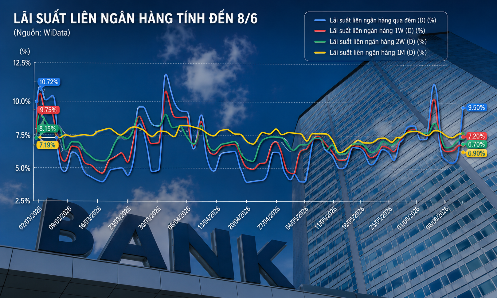 Lãi suất liên ngân hàng bật lên 9,5%: Thanh khoản hệ thống đang căng tới đâu?