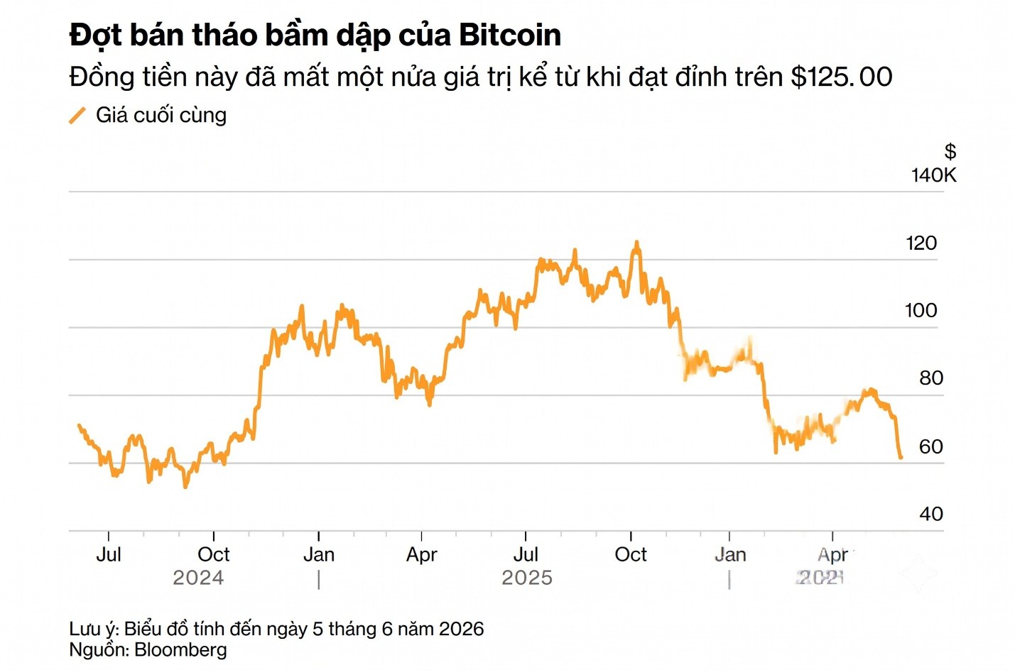 Đợt bán tháo bầm dập của Bitcoin.jpg