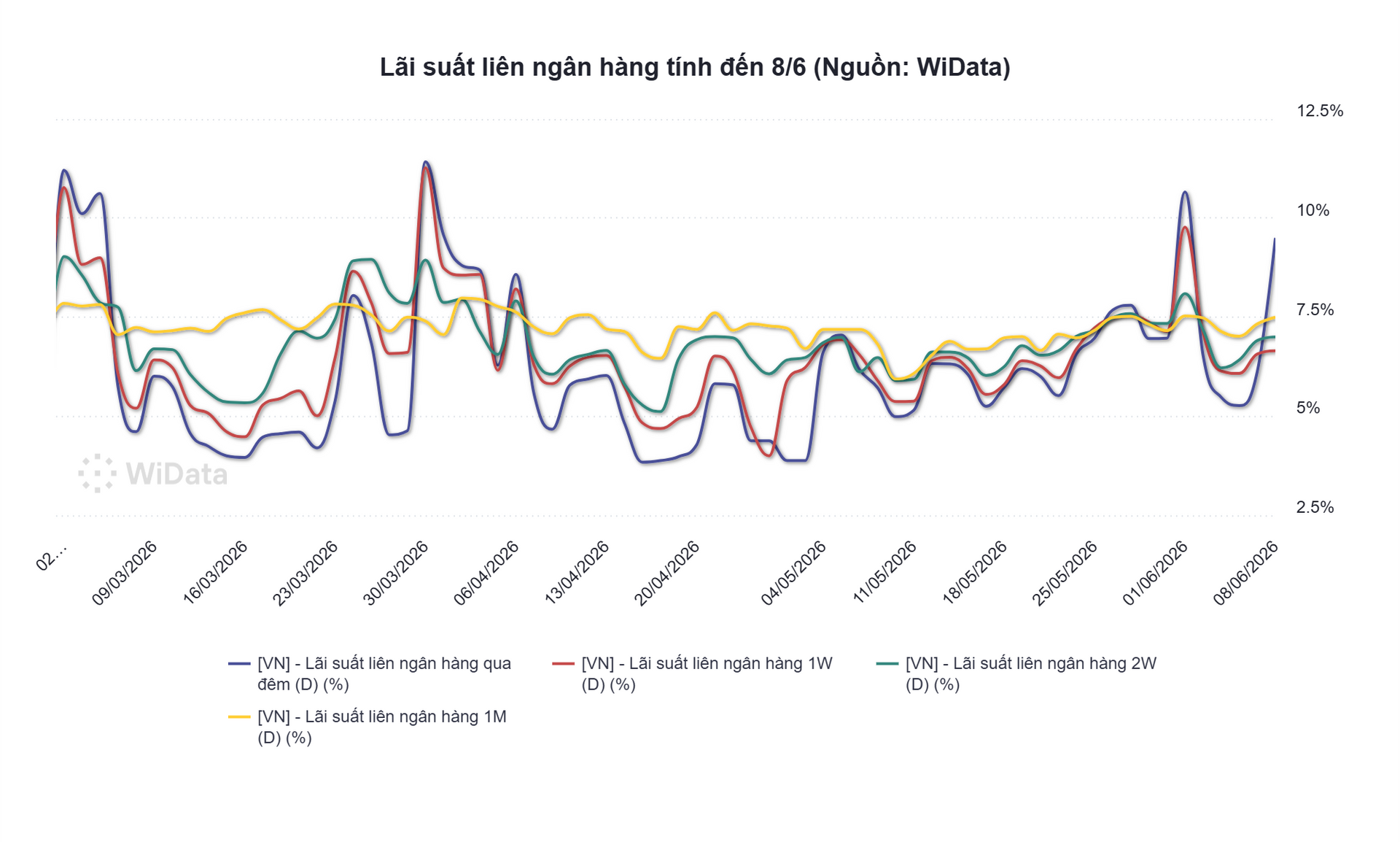 Lãi suất liên ngân hàng tính đến 8.6 (Nguồn WiData).png