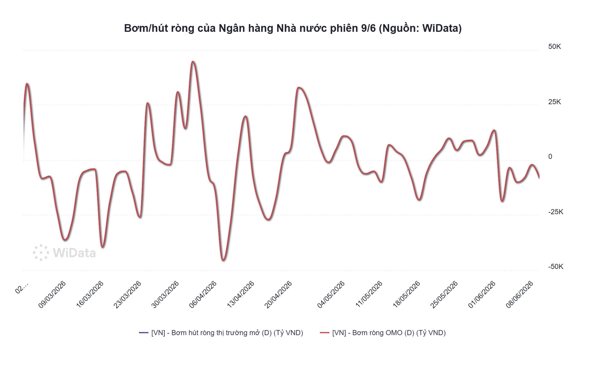Bơm, hút ròng của Ngân hàng Nhà nước phiên 9.6 (Nguồn WiData).png