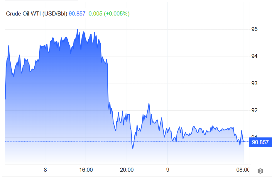 Giá dầu WTI giao dịch ngày 8 và phiên sáng ngày 9.6.png