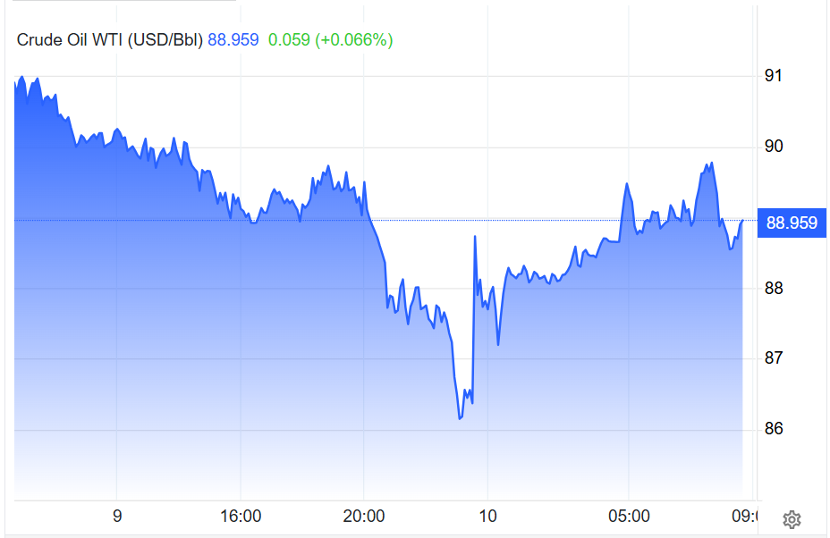 Giá dầu WTI ngày 9 và phiên sáng 10.6.png