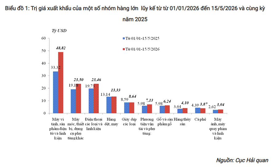 Giá trị xuất khẩu một số nhóm hàng.png