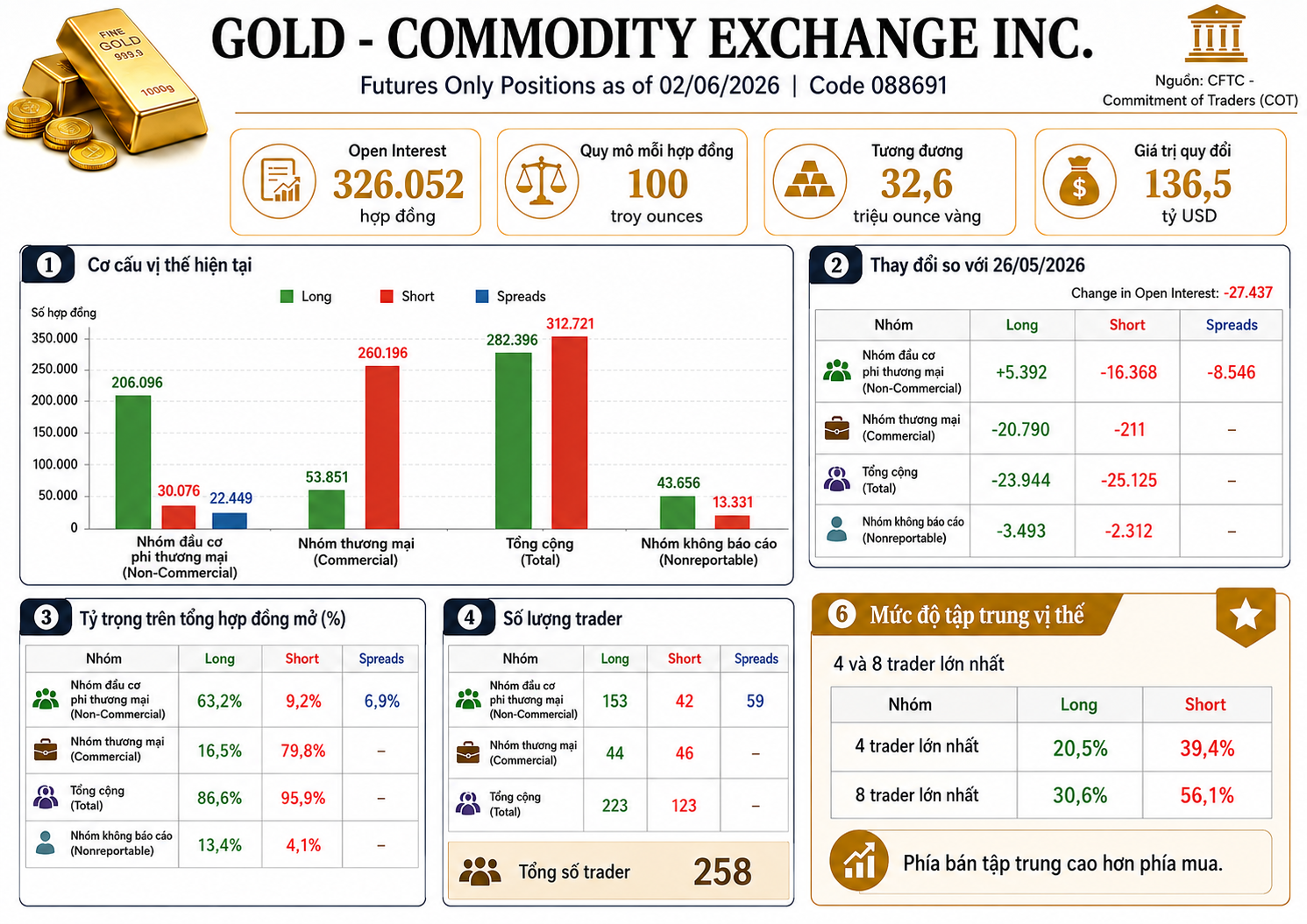 COT Gold cho thấy vị thế bán khống tập trung rõ hơn trên COMEX.png