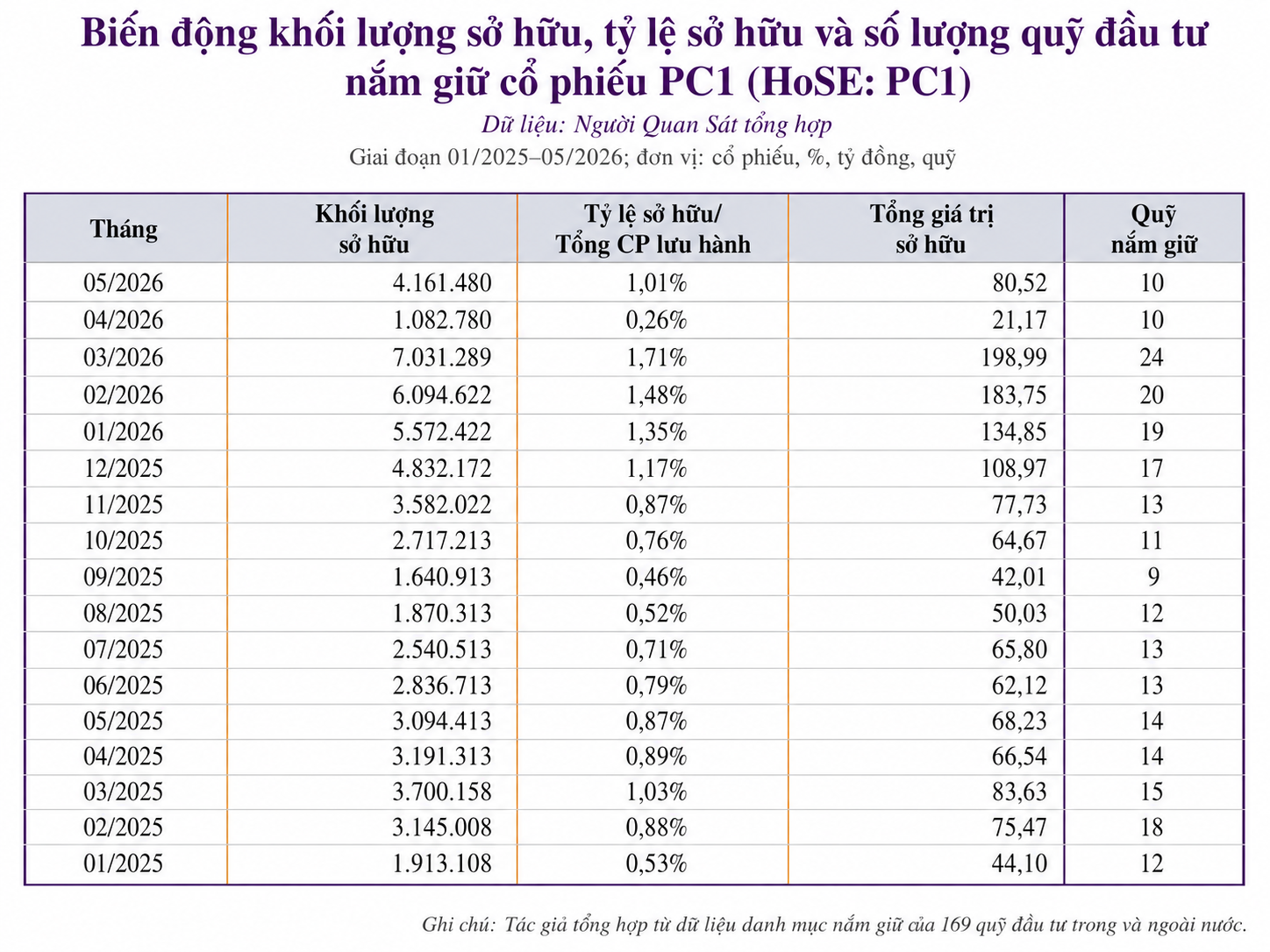 Trước khi DCDS quay lại, số quỹ đầu tư nắm giữ PC1 đã giảm từ 24 xuống 10.png