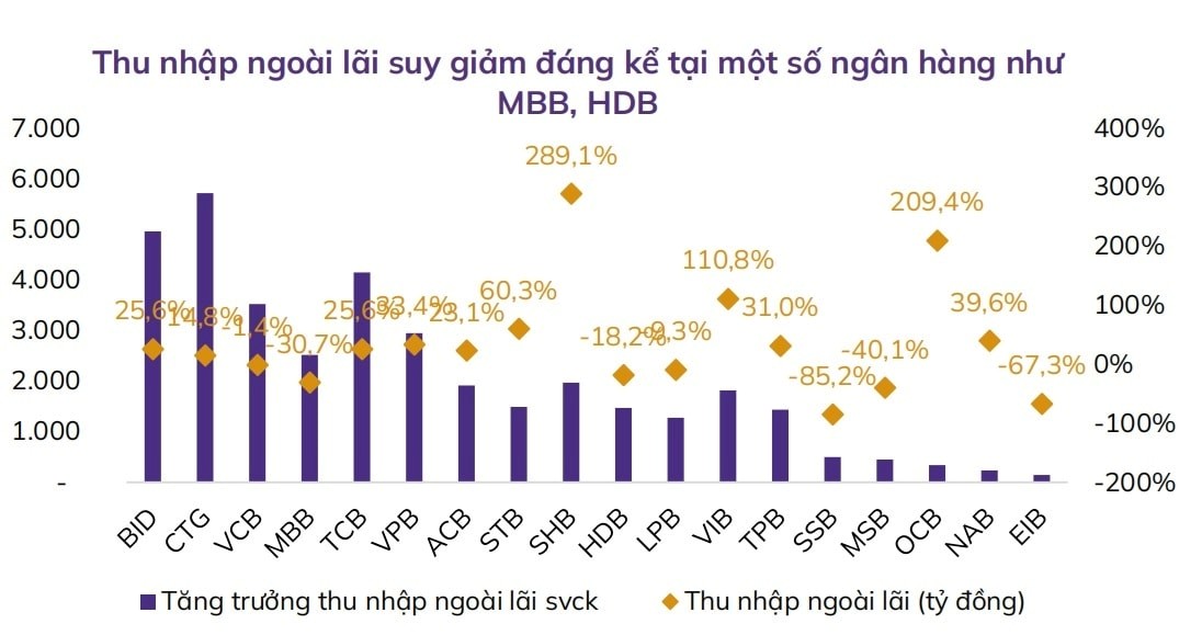 Thu nhập ngoài lãi của một số ngân hàng. Nguồn FiinPro, ABS RResearch.jpg