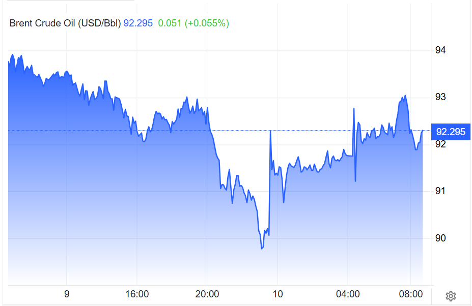 Giá dầu Brent ngày 9 và phiên sáng 10.6.png
