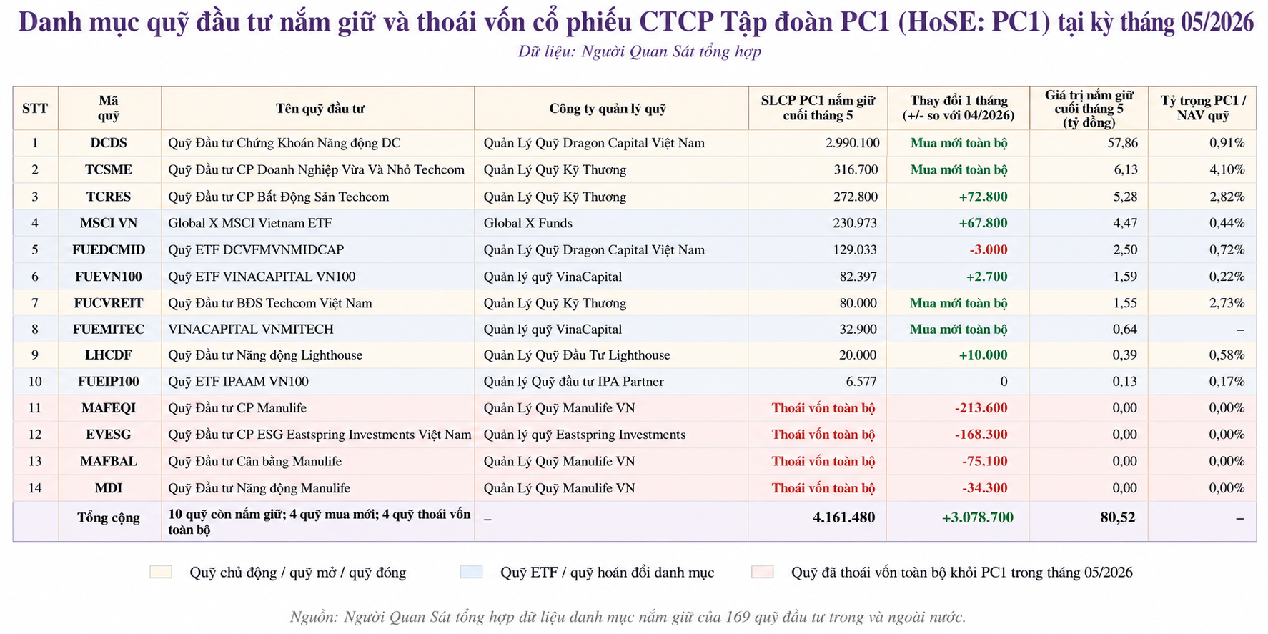 Gần 97% phần tăng sở hữu của các quỹ đầu tư tại PC1 trong tháng 5 đến từ DCDS.png