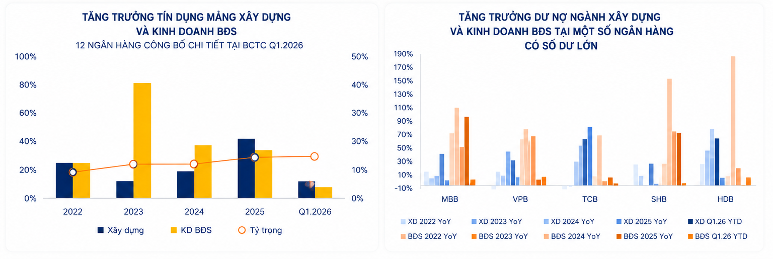 Tăng trưởng tín dụng xây dựng và kinh doanh bất động sản. Nguồn SHS.png