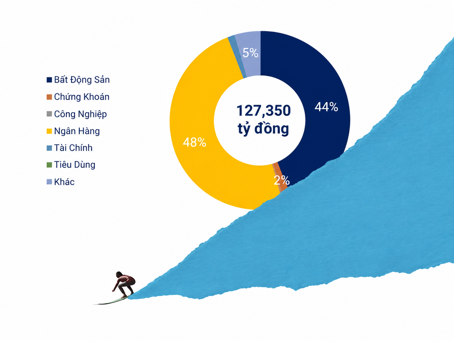 92% lượng trái phiếu phát hành đang chảy vào ngân hàng và bất động sản.png