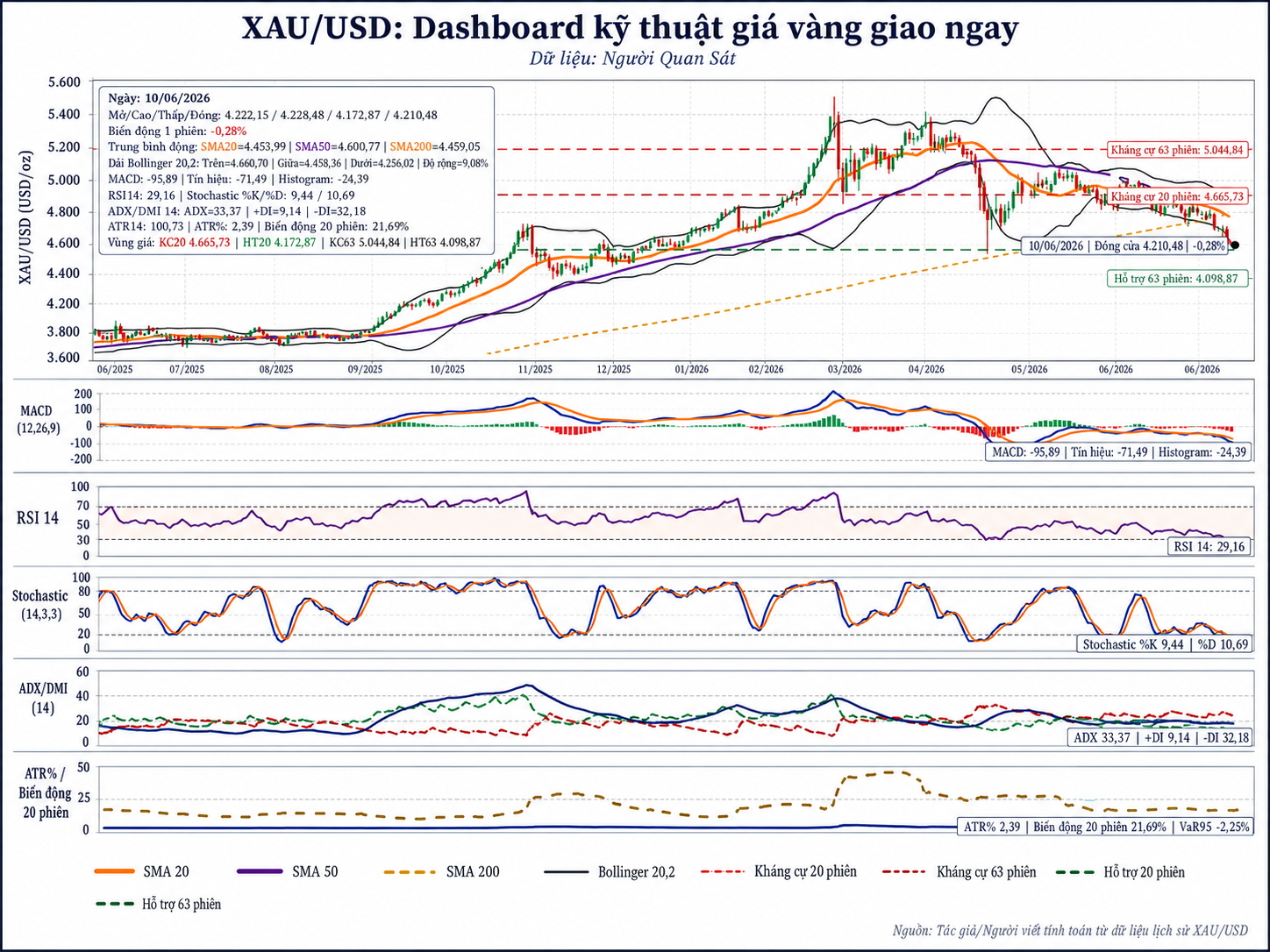 XAU-USD tiến sát vùng kỹ thuật nhạy cảm quanh 4.100 USD-ounce.png