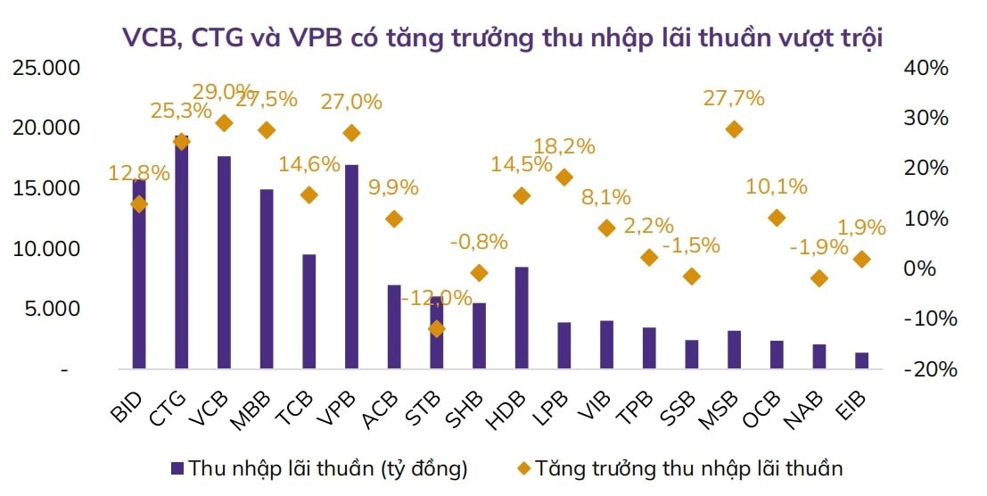 Thu nhập lãi thuần tại một số ngân hàng. Nguồn FiinPro, ABS RResearch.jpg