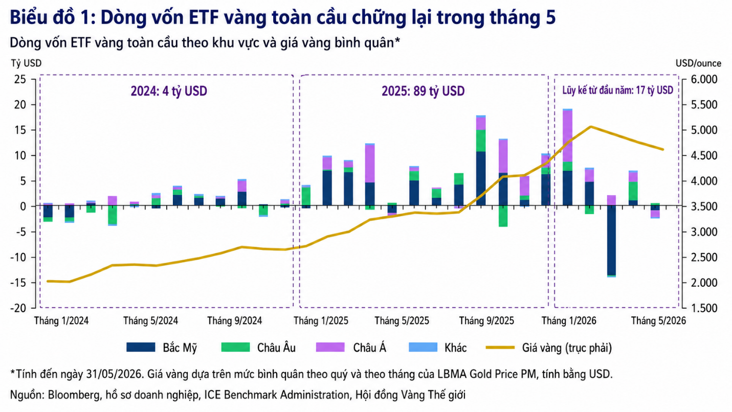 Dòng vốn ETF vàng tháng 5 suy yếu sau giai đoạn hút tiền mạnh.png