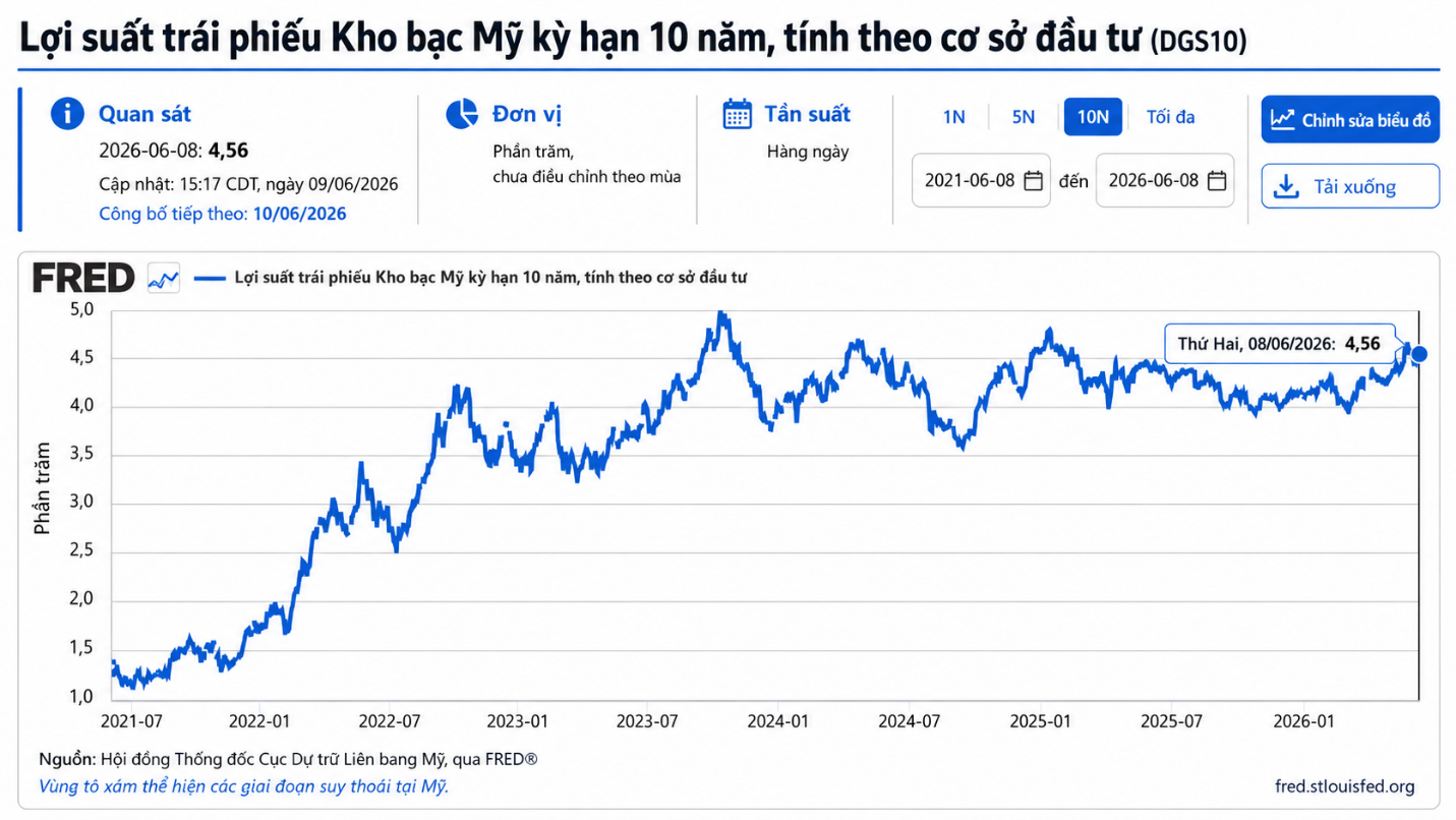 Lợi suất Mỹ 10 năm neo cao, chi phí cơ hội nắm giữ vàng tiếp tục tăng.png