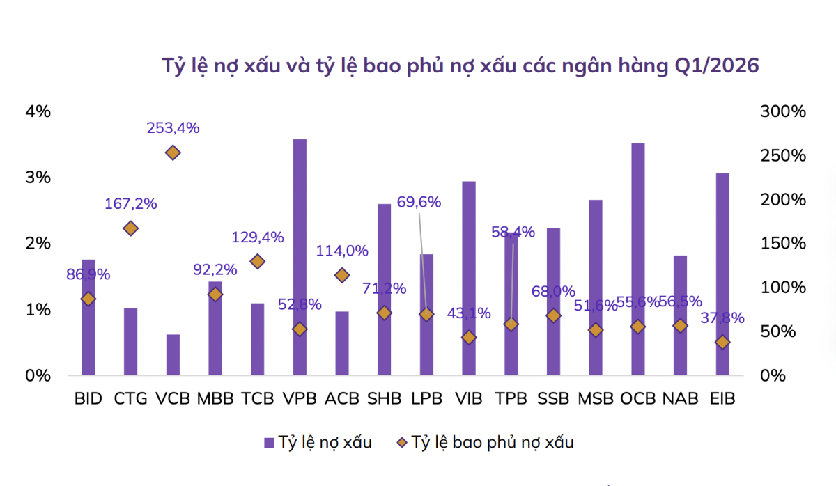 Tỷ lệ nợ xấu và tỷ lệ bao phủ nợ xấu tại các ngân hàng trong quý 1.2026.png