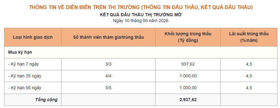 Kết quả đấu thầu thị trường mở ngày 10.06. Nguồn NHNN.png