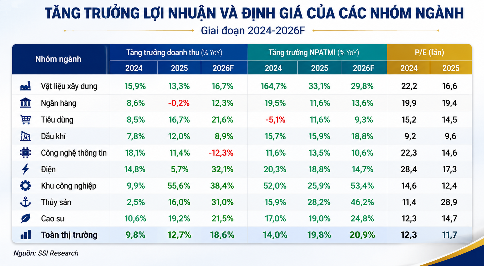 Định giá lợi nhuận và tăng trưởng các ngành qua các năm.png