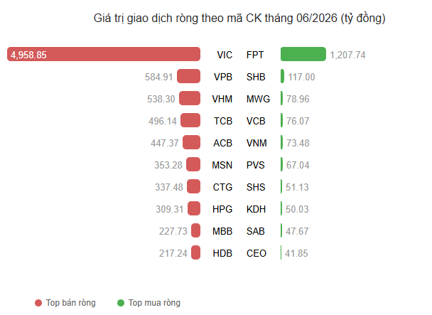 Giá trị giao dịch NĐTNN theo mã chứng khoán tháng 6.png