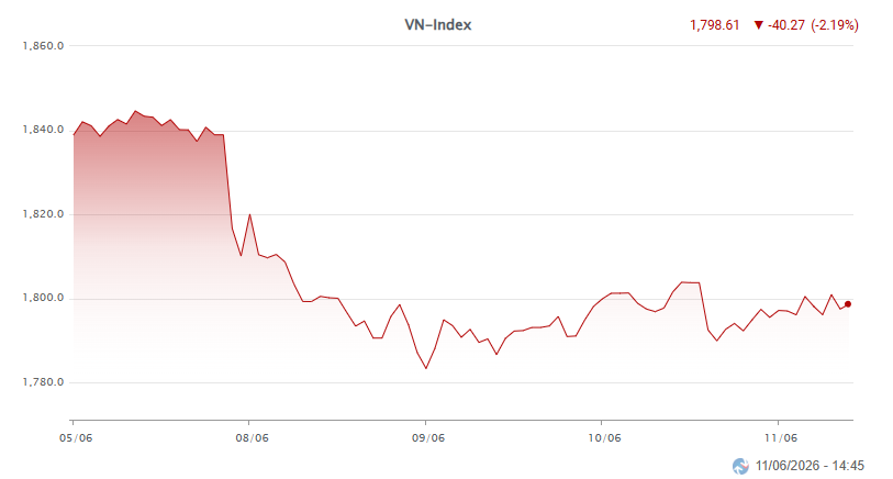 Diễn biến VN-Index đầu tháng 6.png