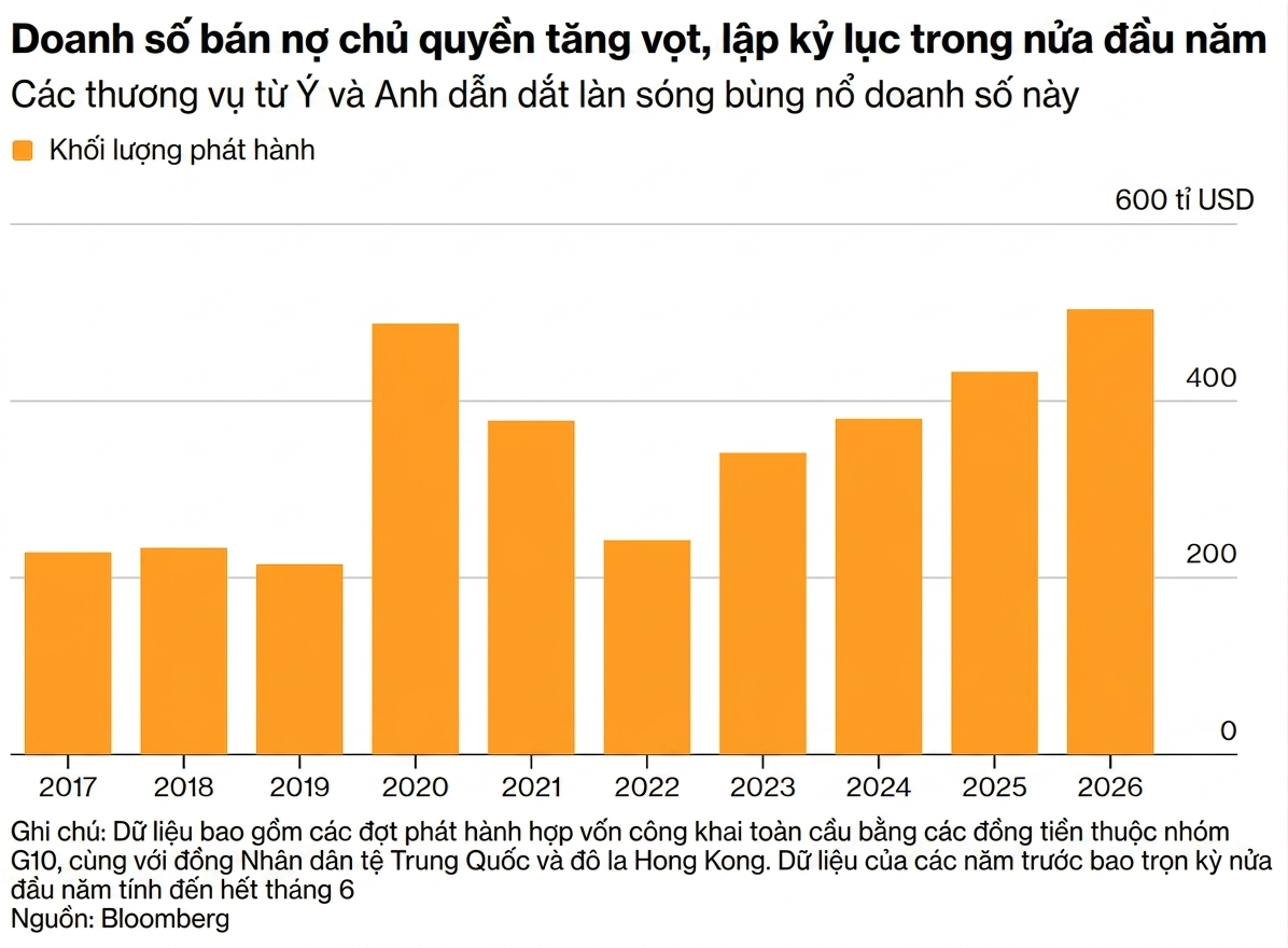 Doanh số bán nợ chủ quyền.png