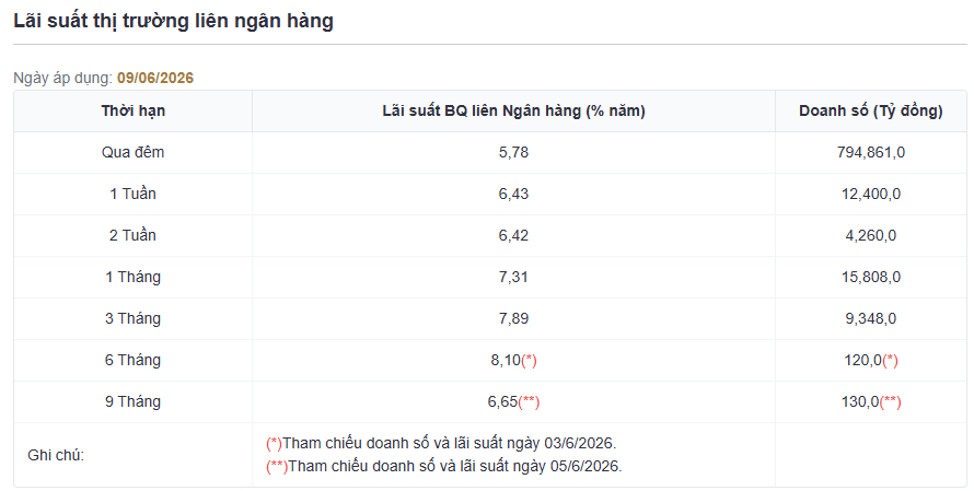 Lãi suất thị trường liên ngân hàng ngày 09.06. Nguồn NHNN.png