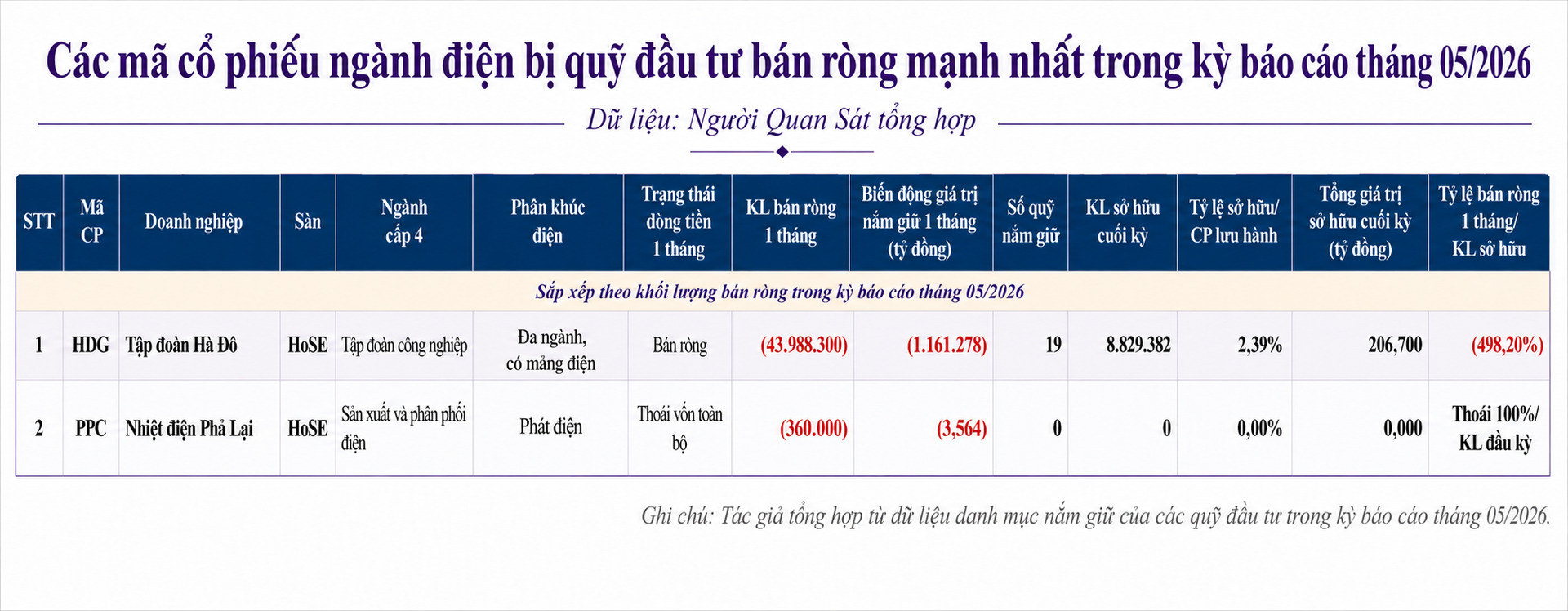 Hà Đô bị bán gần 44 triệu cổ phiếu, Nhiệt điện Phả Lại được các quỹ thoái vốn toàn bộ.png