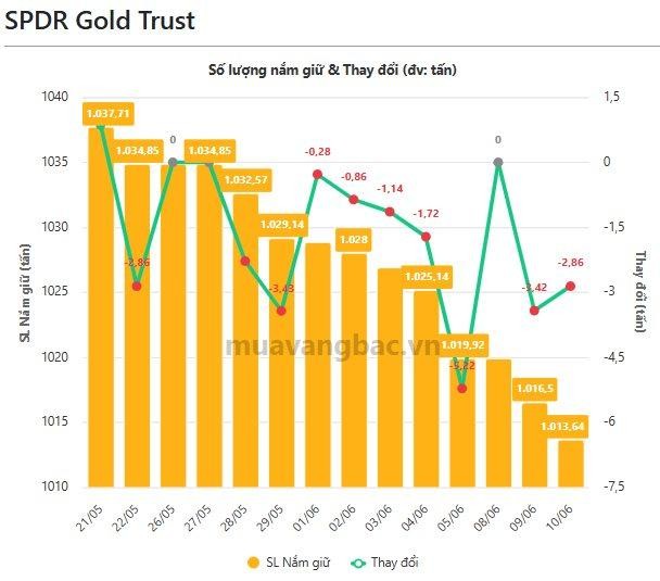 Quỹ vàng lớn nhất thế giới SPDR Gold Trust tiếp tục bán ròng 2,86 tấn vàng trong phiên 10.6.jpg