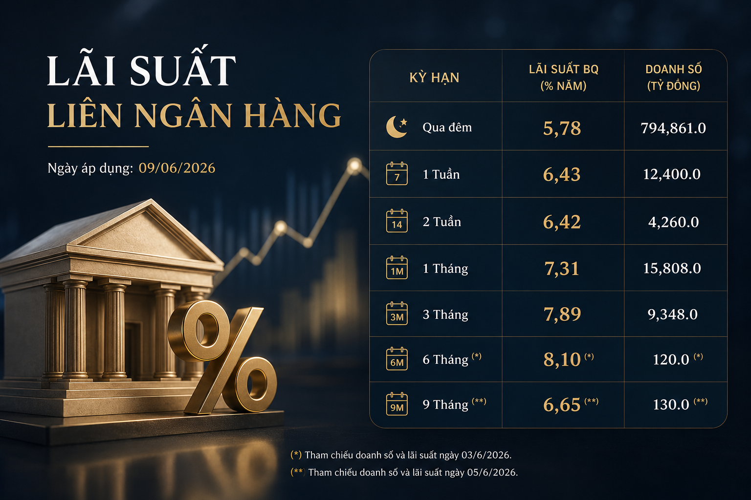 Lãi suất qua đêm giảm về 5,78% bất chấp động thái hút tiền của NHNN
