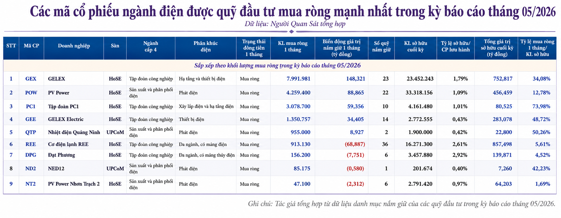 GELEX, PV Power và PC1 dẫn đầu nhóm cổ phiếu điện được các quỹ đầu tư mua ròng.png