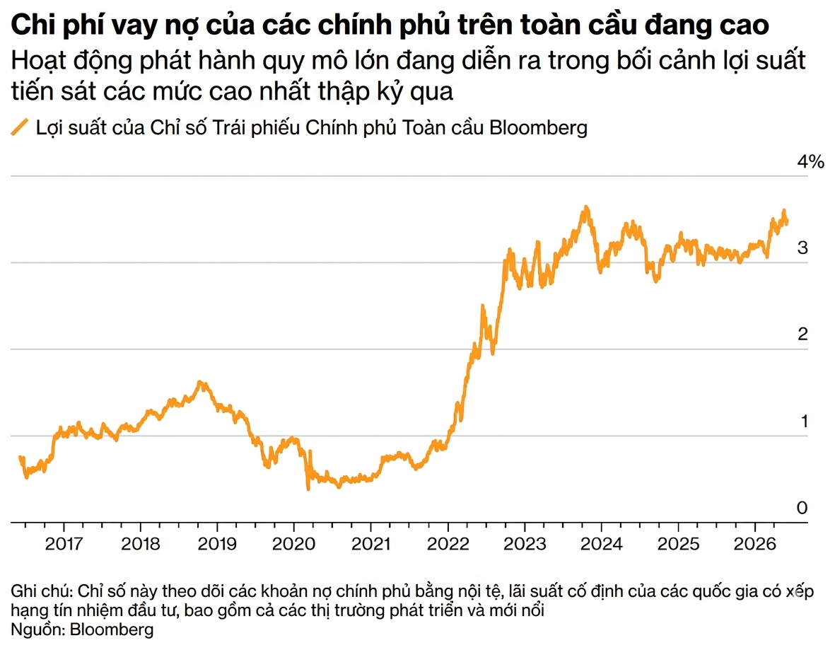 Chi phí vay nợ của các chính phủ toàn cầu. Nguồn Bloomberg.png