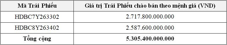 HDBank thông báo chào bán trái phiếu ra công chúng
