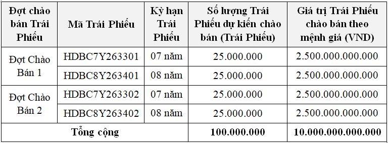 HDBank thông báo chào bán trái phiếu ra công chúng