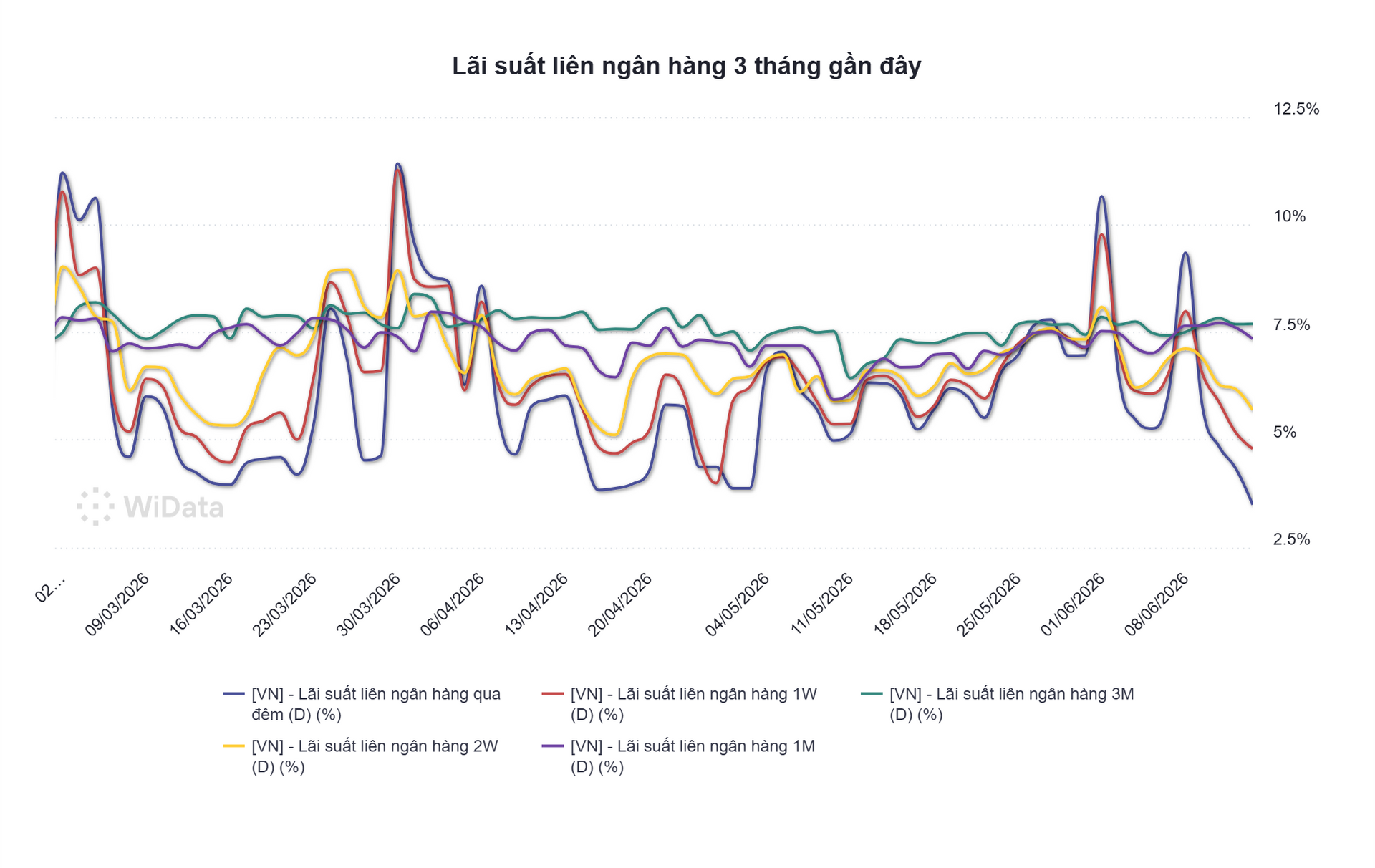 Lãi suất liên ngân hàng 3 tháng gần đây (Nguồn WiData).png