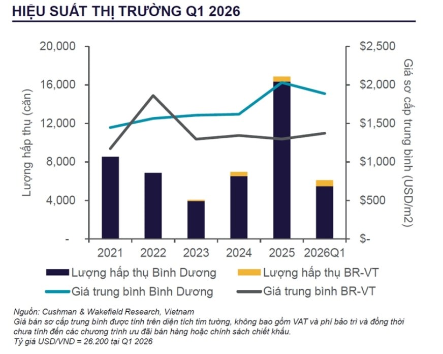Hiệu suất thị trường của khu vực ven TP. HCM mở rộng. Ảnh Cushman & Wakefield.jpg