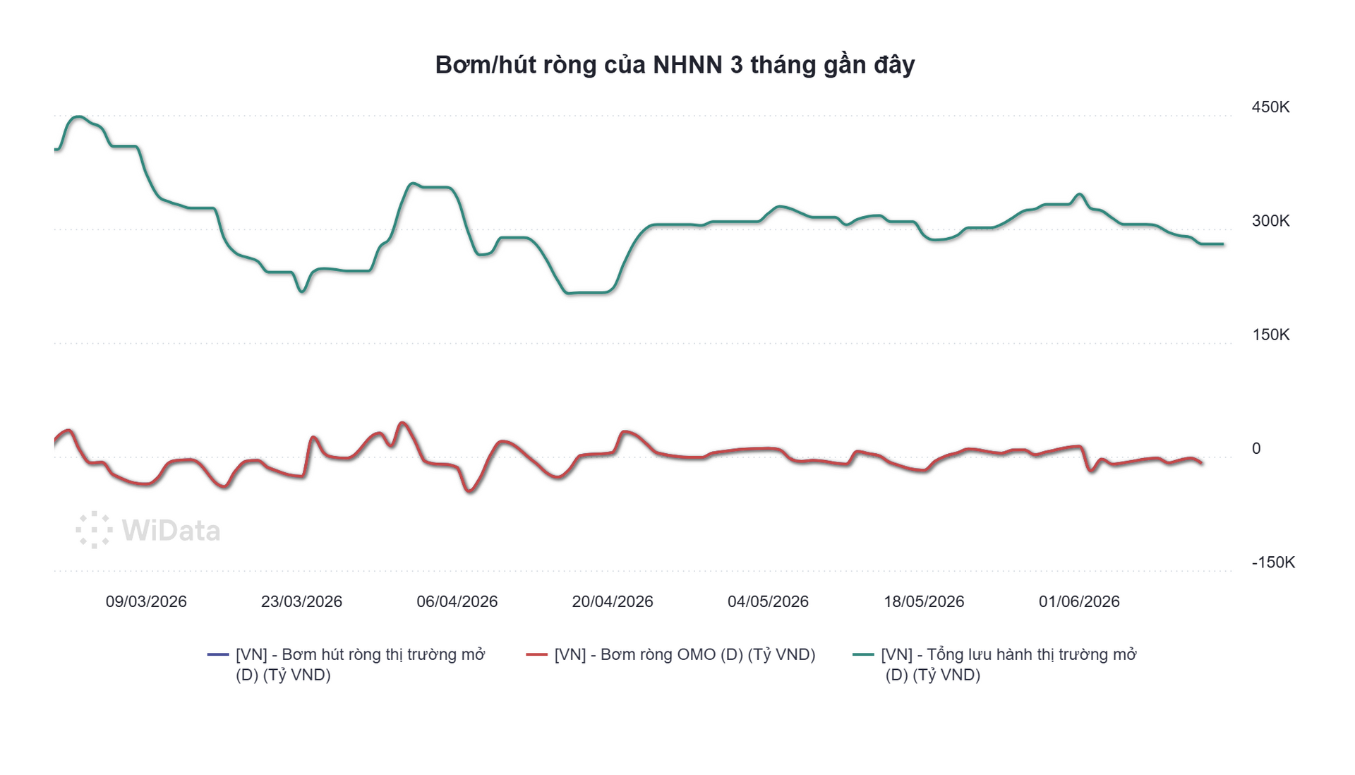 Bơm, hút ròng của NHNN 3 tháng gần đây (Nguồn WiData).png