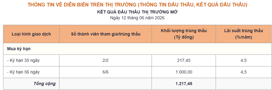 Kết quả đầu thầu thị trường mở ngày 12.06.png