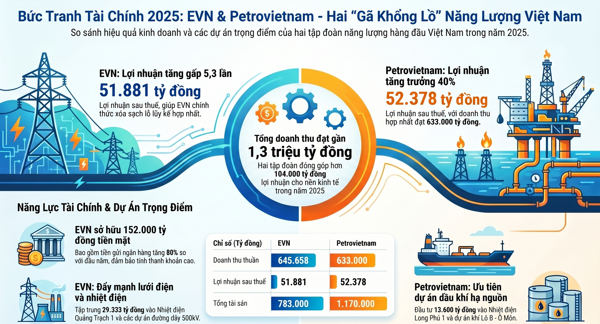 Petrovietnam và EVN mang về hơn 100.000 tỷ đồng lợi nhuận trong năm 2025.png